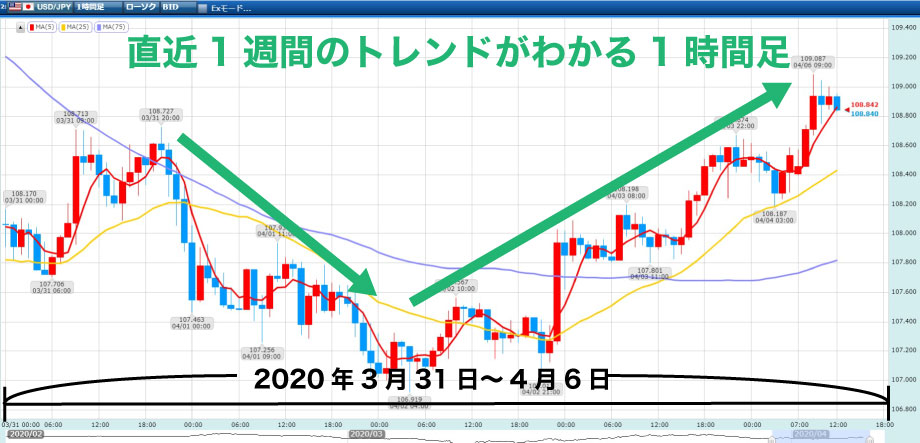 一週間の1時間足チャート使い、トレンドの発生と転換を指し示している