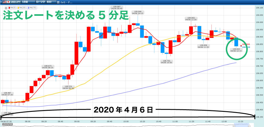 1日のローソク足チャートを5分足で表示し、注文レートを決めるタイミングを指し示している