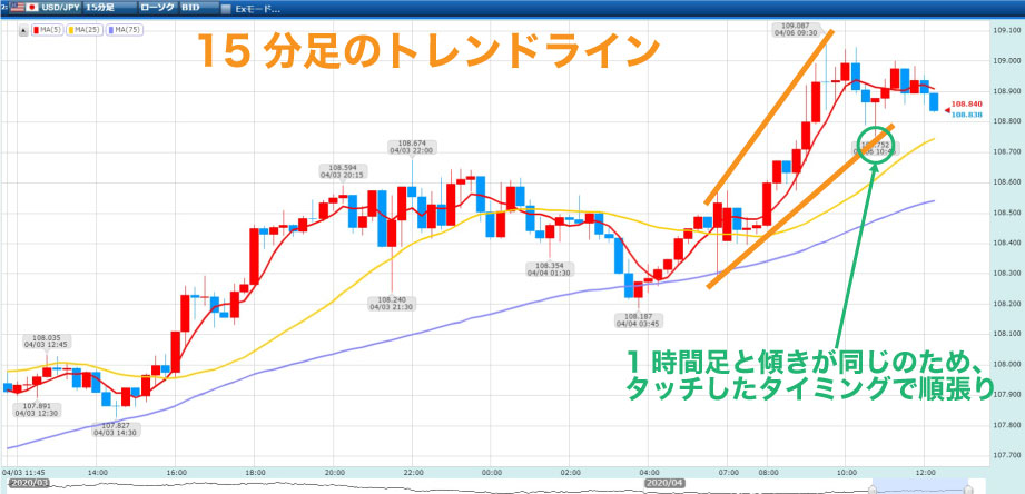 15分足のチャート使い、トレンドラインをひき、1時間足と同じ傾きだったため、順張りするタイミングのラインにタッチたところを示している