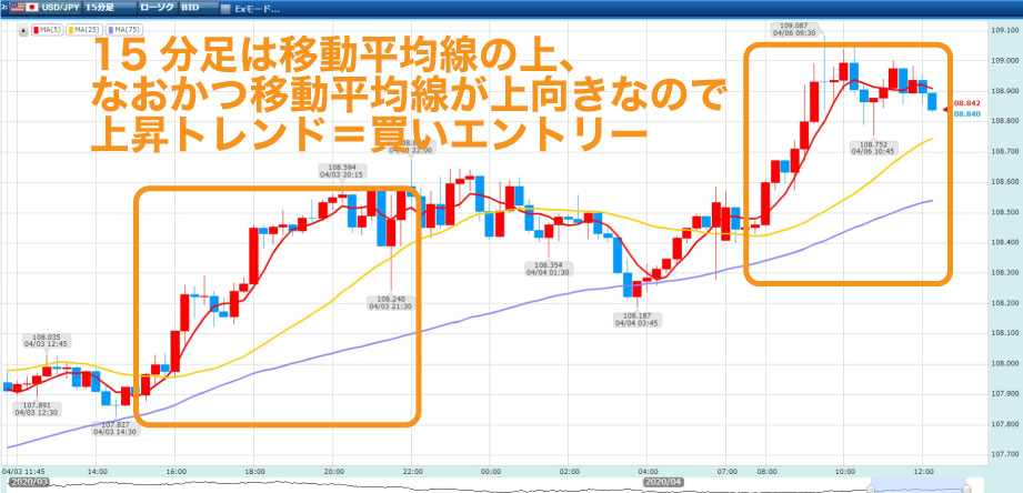 15分足が3本の移動平均線の上にあり、なおかつ移動平均線が3本とも上向きであるチャート例を示している