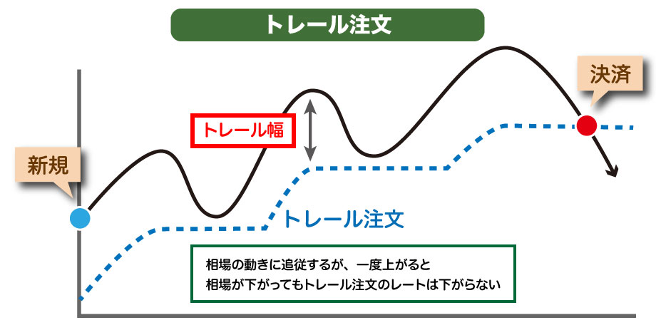 トレール注文