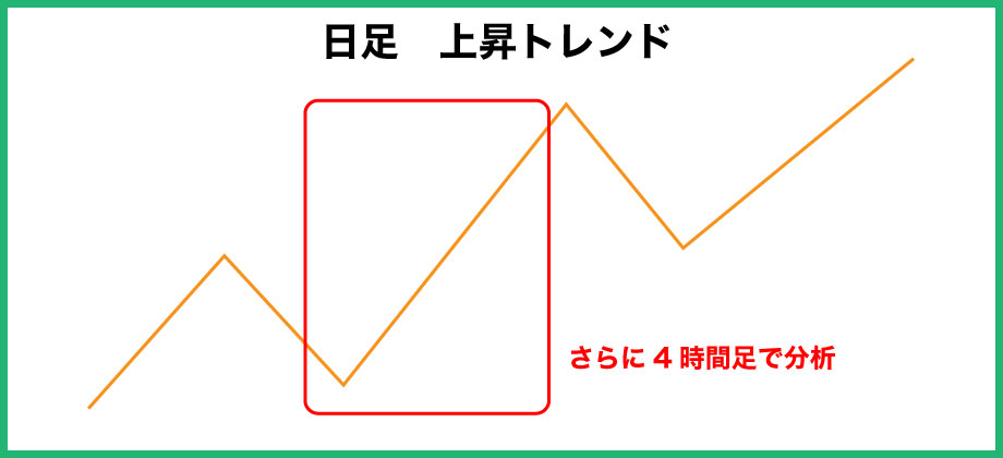 FXのトレンドフォローのやり方1