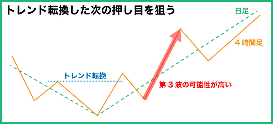 FXのトレンドフォローのやり方3