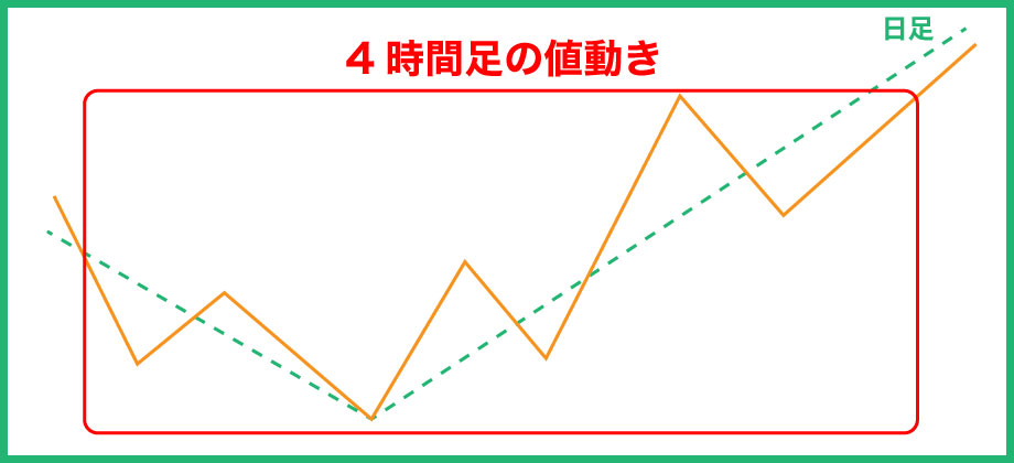 FXのトレンドフォローのやり方2