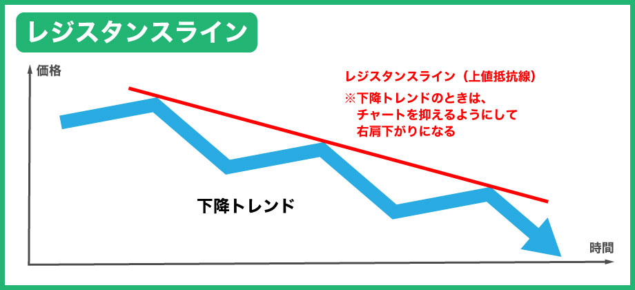 FXのトレンドがわかるレジスタンスライン