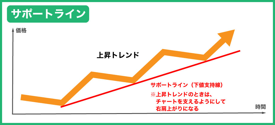 FXのトレンドがわかるサポートライン