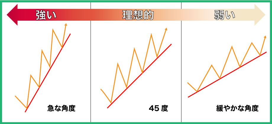 FXのトレンドラインでトレンドの強さがわかる