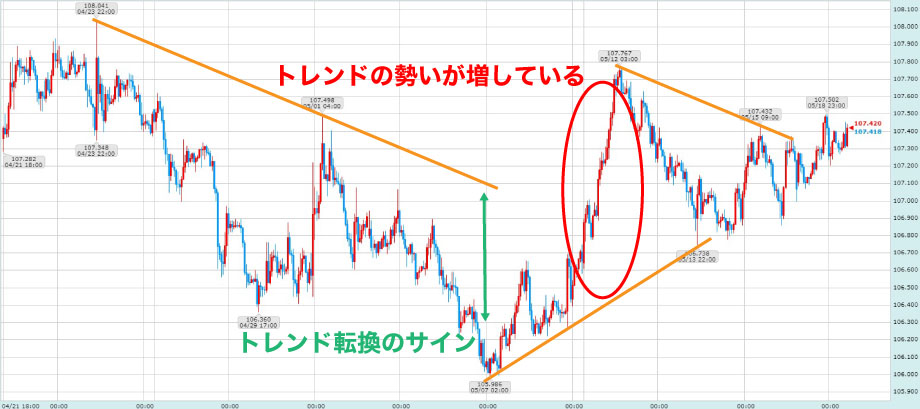 FXのトレンドラインは複数引く