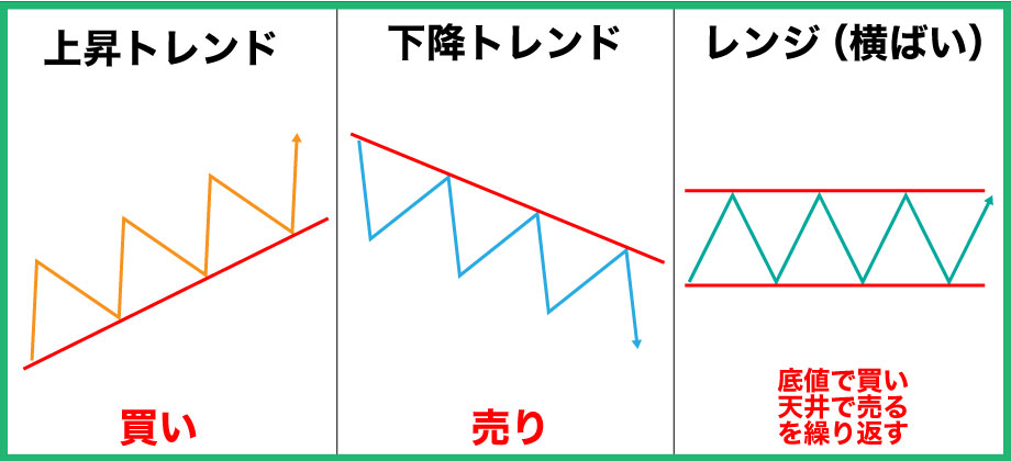 FXのトレンドラインで売買方法がわかる