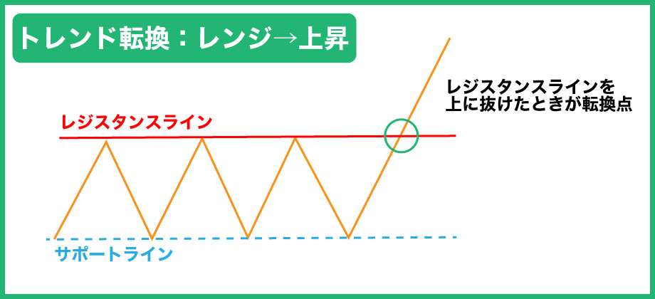 FXのレンジから上昇へのトレンド転換