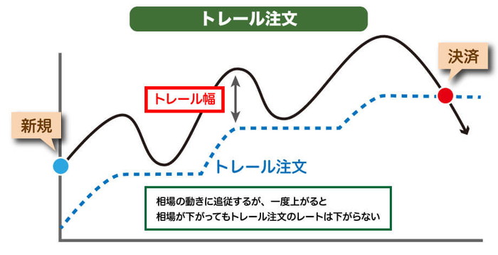 デモトレードでトレール注文をしてみる