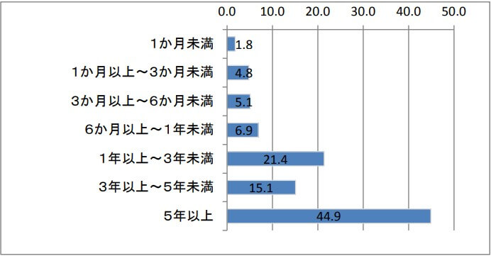 FXの取引経験年数は『1 年以上』の合計が 81.4％、「5 年以上」が 44.9％