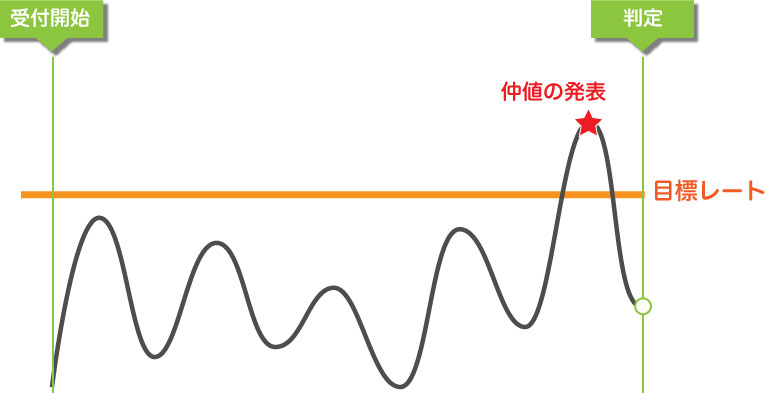 BO仲値を狙う