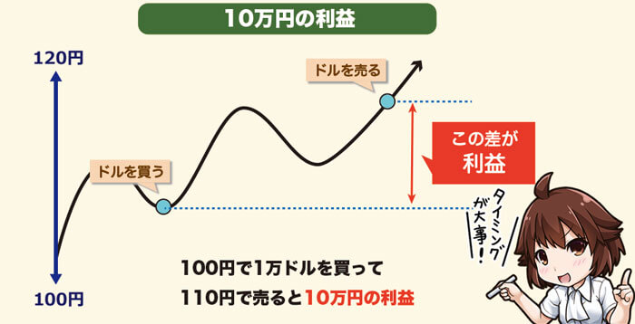 FXとは？