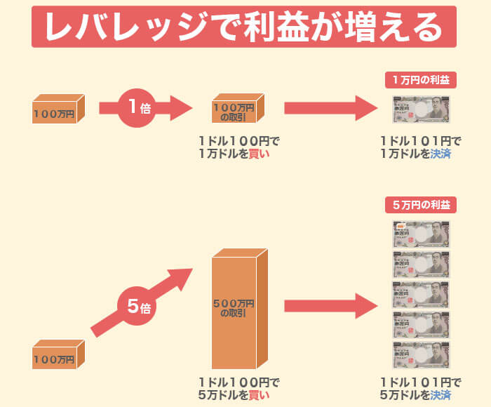 FXで儲かる仕組みはレバレッジ