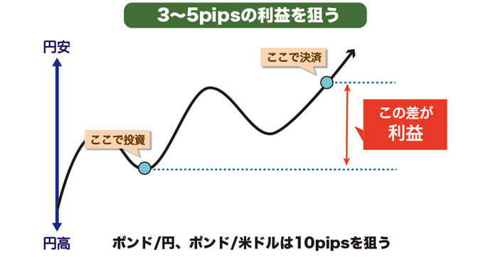 FXのスキャルピングで狙う利幅（pips）