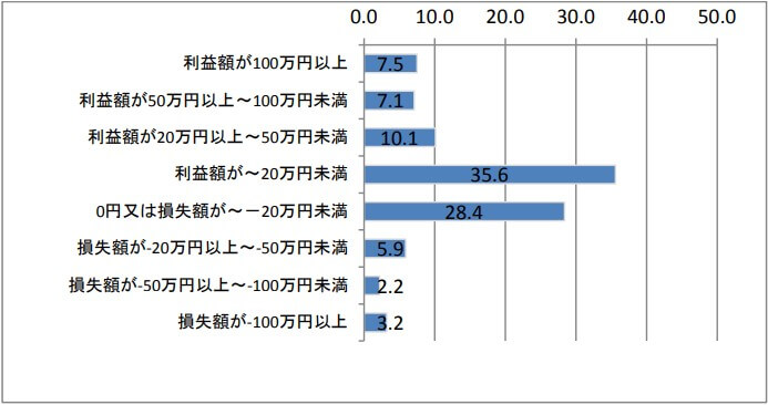 100万円以上の利益を上げているのは7.5％