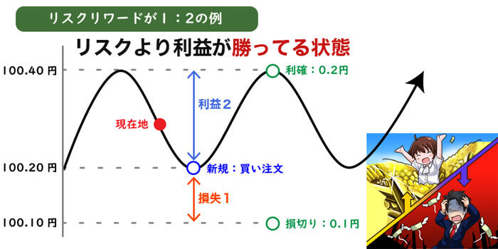 リスクリワードが良い時にトレードをする