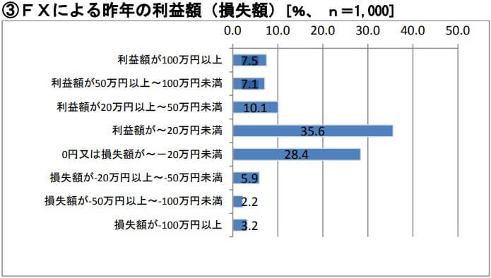 FXの年間損益統計