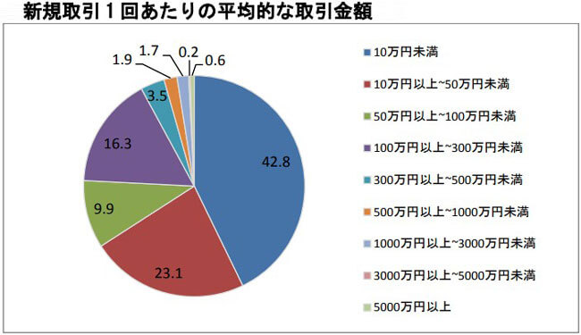 新規取引 1 回あたりの平均的な取引金額