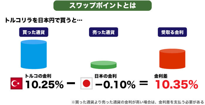 スワップポイントで儲けるのがFX