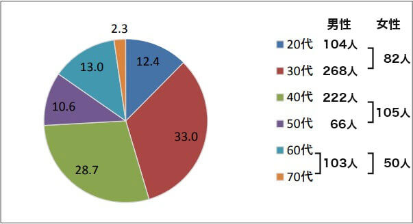 30代、40代がFXのメインプレイヤー