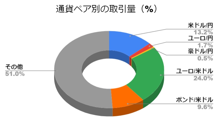 スキャルピング向き通貨ペアの取引量