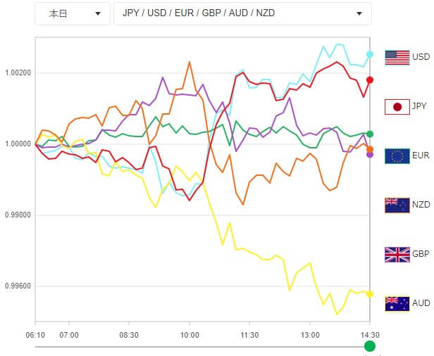 通貨強弱ツールでスキャルピングを有利にすすめる