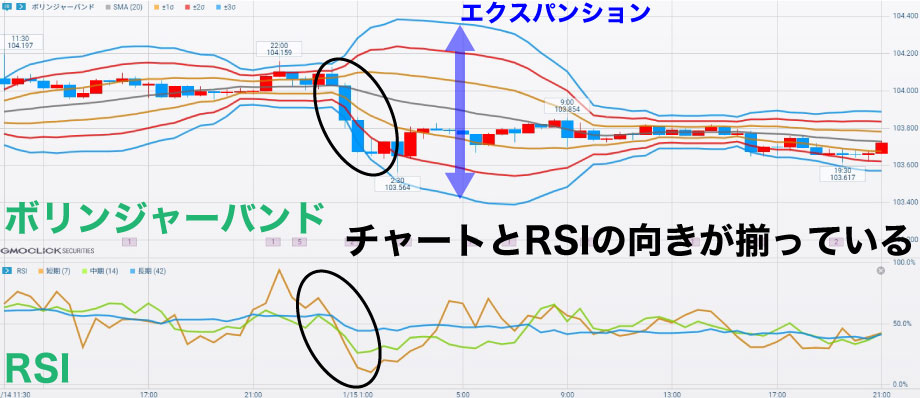 バイナリーオプションで勝てないときはボリンジャーバンドとRSIで対策する