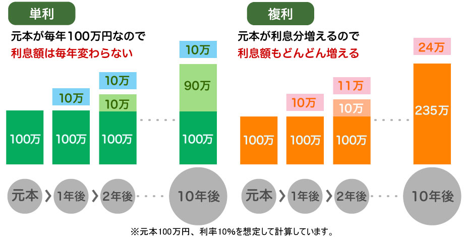 複利と単利