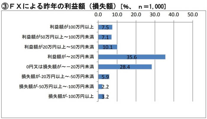 FXで儲けている人の割合（金融先物取引業協会）