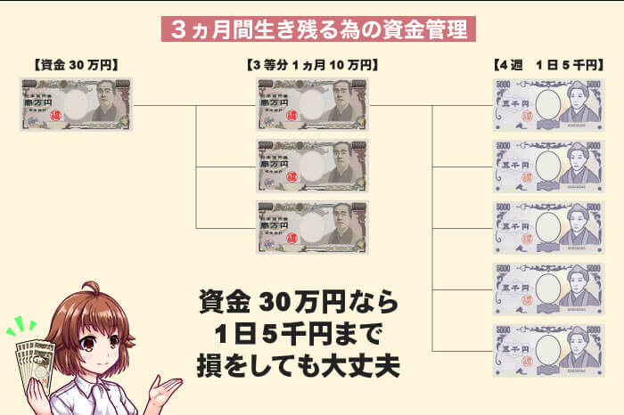 3ヵ月生き残る為の資金分割・ロット管理