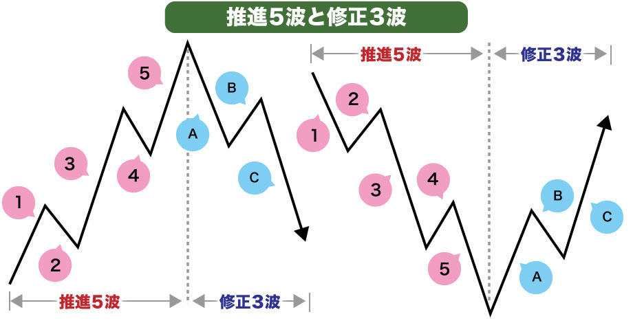 推進5波修正3波