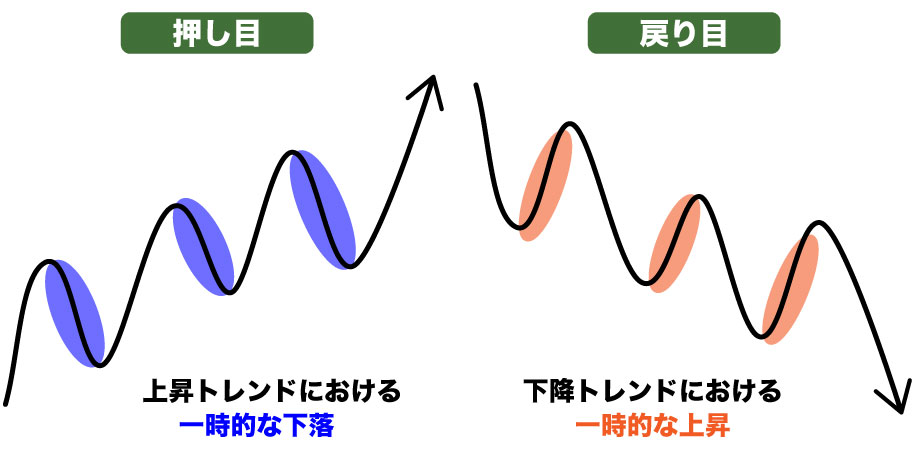 押し目とは戻り目とは