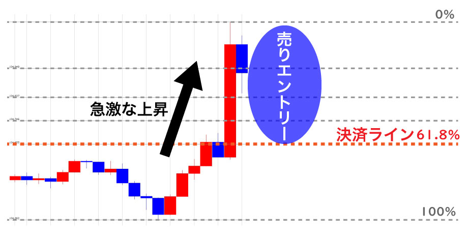 フィボナッチリトレースメント手法