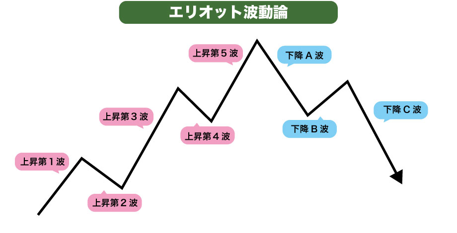 エリオット波動論