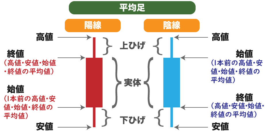 平均足