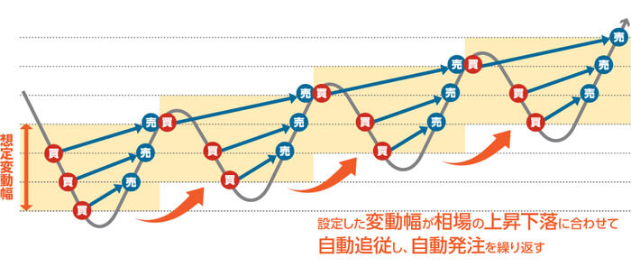 外為オンラインの自動売買