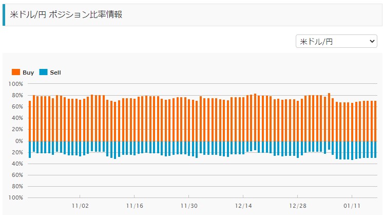 外為ドットコムポジション比率