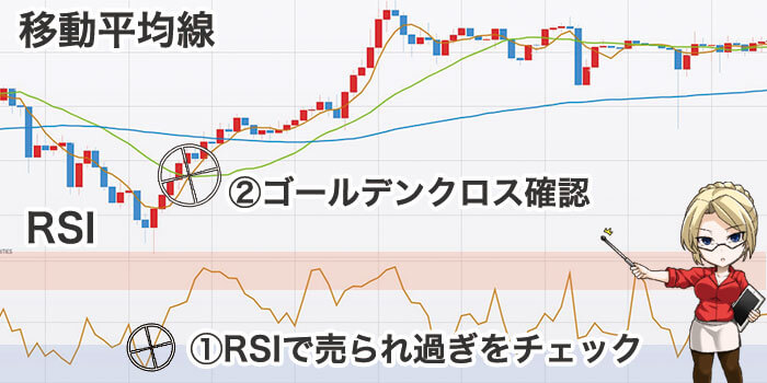 移動平均線とRSIを組み合わせた取引手法