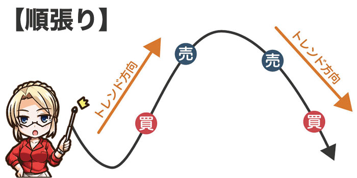 FXの順張りの基礎知識