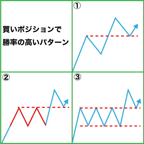 スキャルピングの買いポジションで勝率の高いパターン