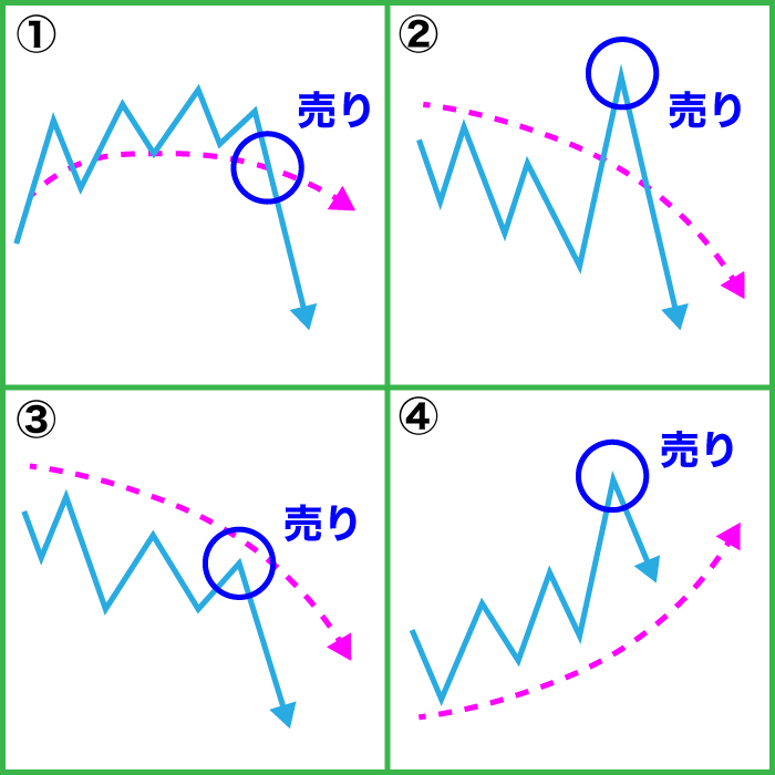 スキャルピングのテクニカル分析で使う移動平均線の売りパターン