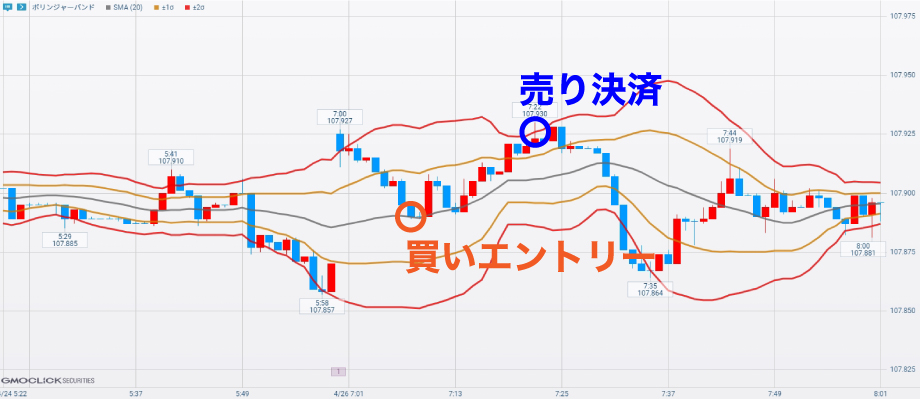 ボリンジャーバンドを使ったスキャルピングの順張り買いトレード