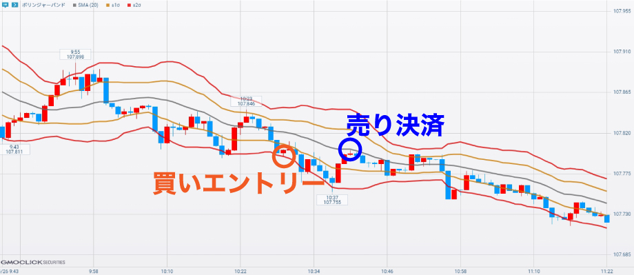 ボリンジャーバンドを使ったスキャルピングの逆張り買いトレード