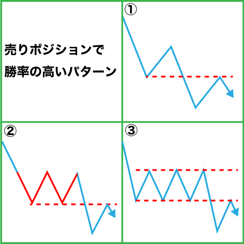 スキャルピングの売りポジションで勝率の高いパターン