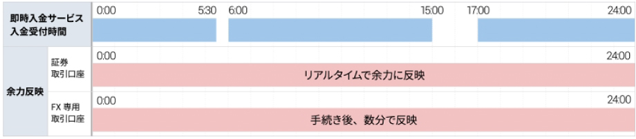 GMOクリック証券の即時入金