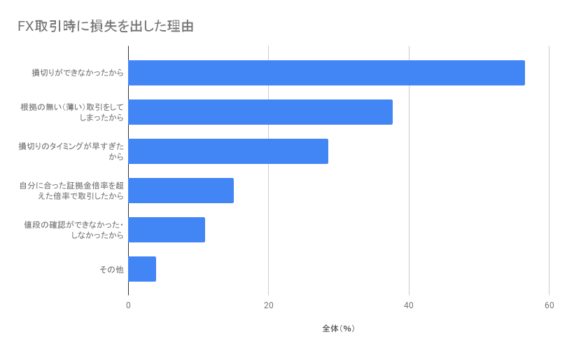 FX取引時に損失を出した理由