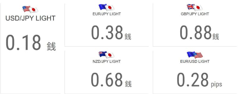 LIGHT FXのスプレッド