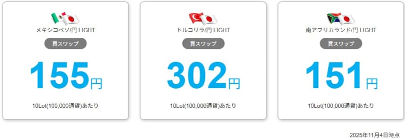 LIGHT FXのスワップポイント